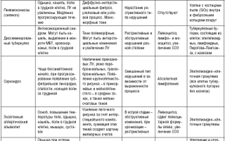 Список болезней легких, как различить заболевания и их симптомы