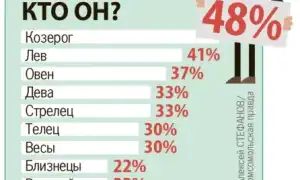 Выбираем работу по гороскопу для успешной карьеры